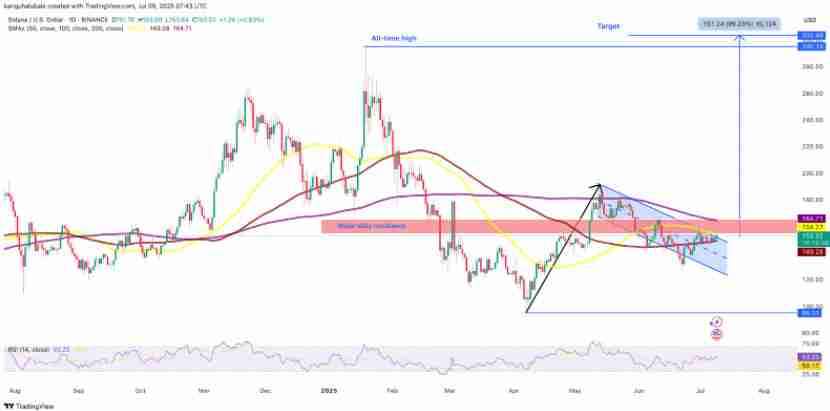 SOL看涨趋势确立:技术图表显示300美元目标价,索拉纳ETF获批概率达99.7%