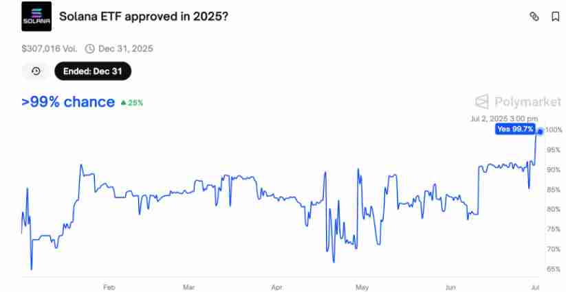 SOL看涨趋势确立:技术图表显示300美元目标价,索拉纳ETF获批概率达99.7%