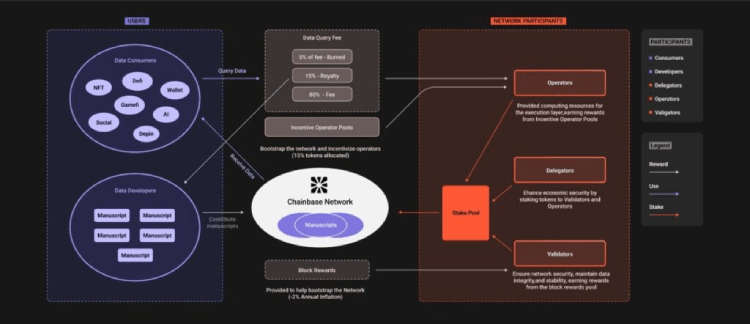 Chainbase($C币)是什么?怎么样?Chainbase全球最大全链数据网络的完整指南