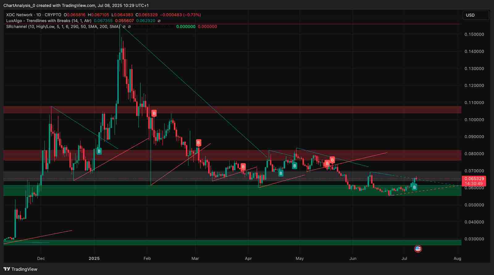 XDC Network(XDC币)价格预测 :2025、2026、2027-2030年