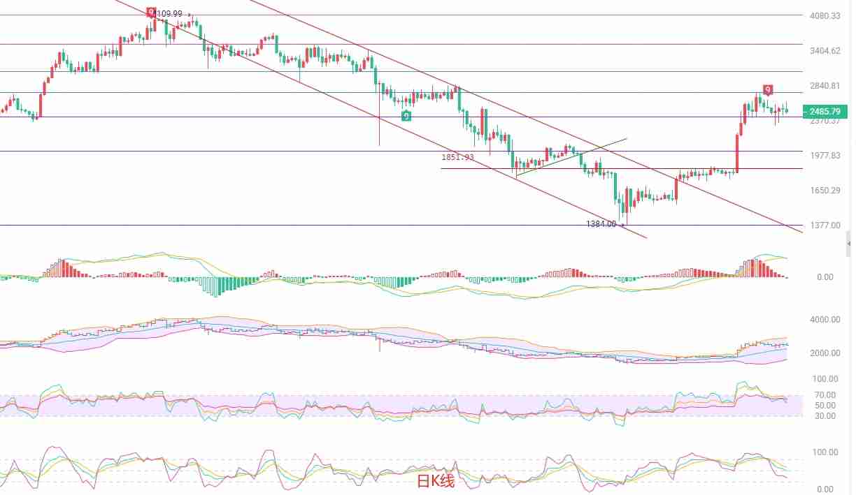 2025.5.22以太坊(ETH)行情分析与交易策略