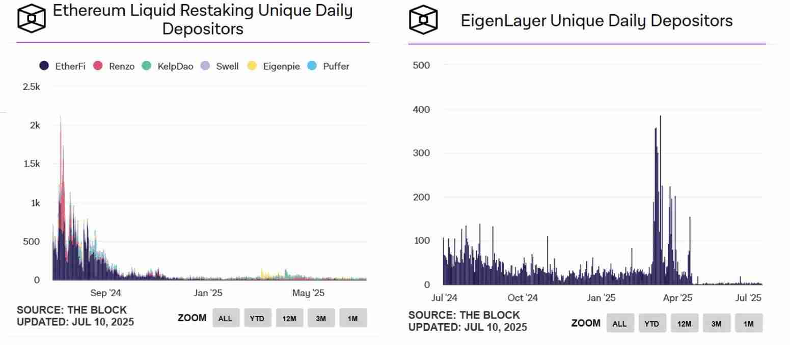 EigenLayer 、Ether.fi两大龙头的战略调整,再质押生意做不下去了？