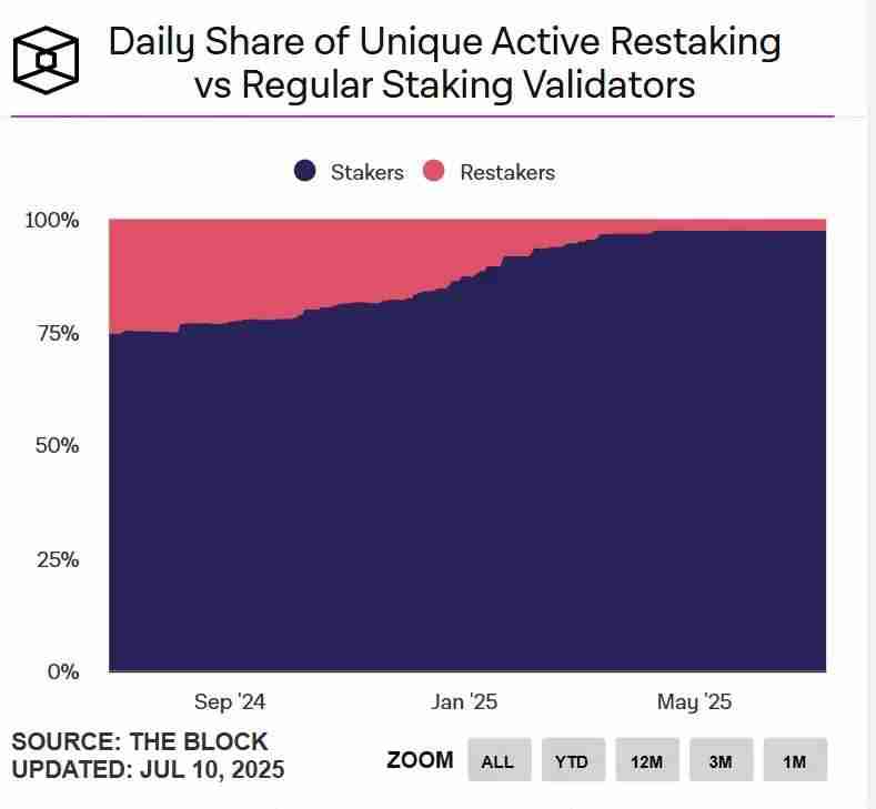 EigenLayer 、Ether.fi两大龙头的战略调整,再质押生意做不下去了？