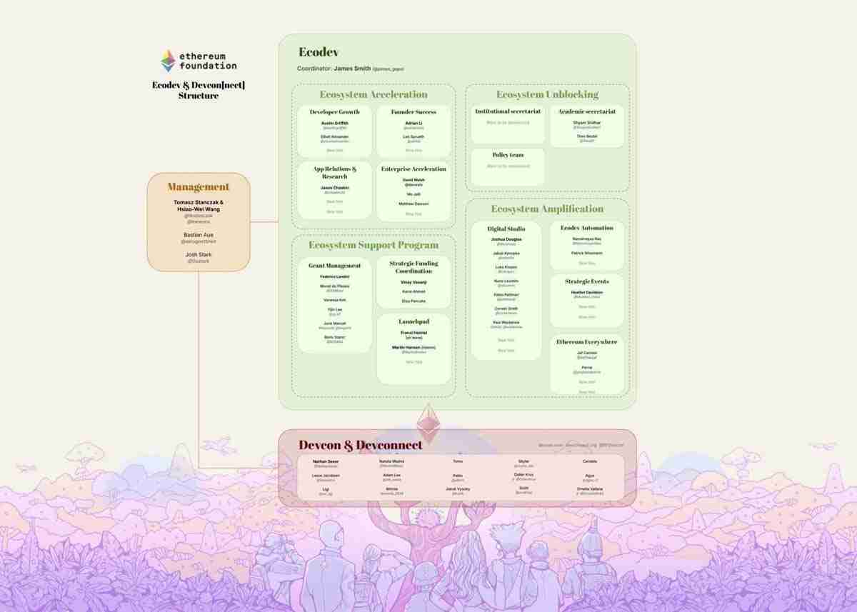 以太坊基金会架构改革助推ETH币价重回巅峰