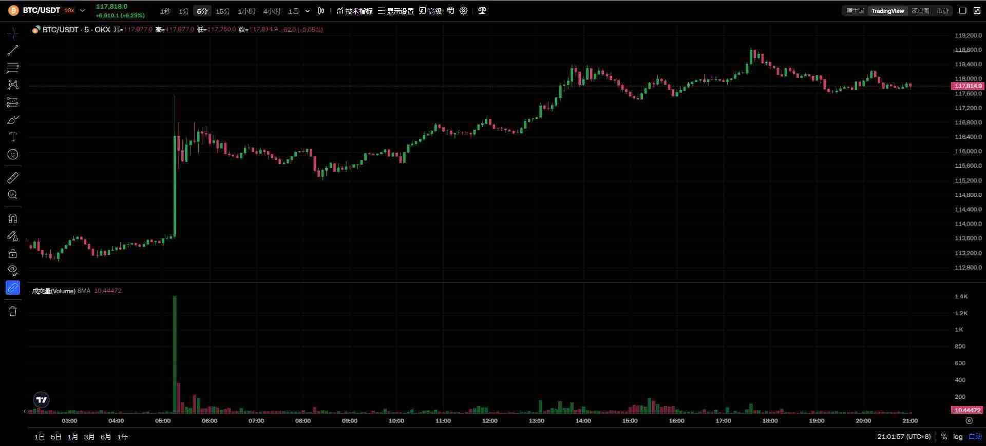比特币连两日创新高,市值超白银成全球第六大资产,中本聪成为全球第11大富豪