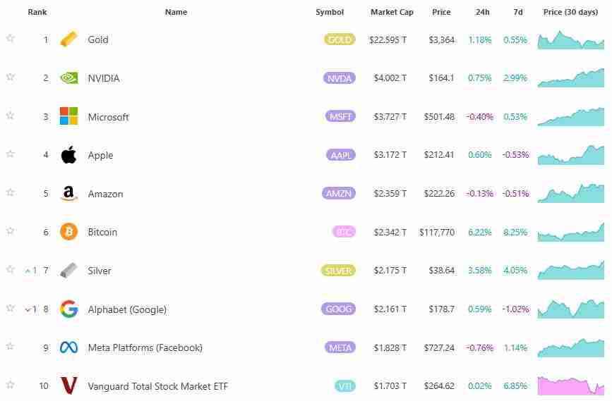 比特币连两日创新高,市值超白银成全球第六大资产,中本聪成为全球第11大富豪