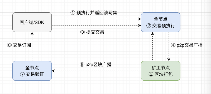 为什么提币需要手续费?手续费是怎么算的? - php中文网