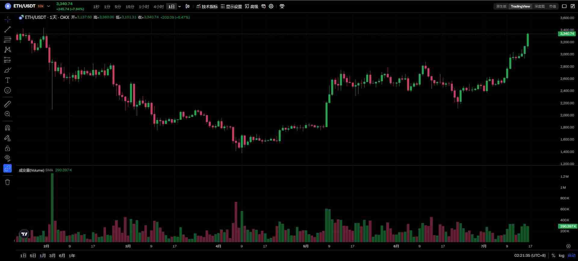 以太坊一举站上3300美元创今年2 月以来新高，ETH 兑比特币汇率拉升