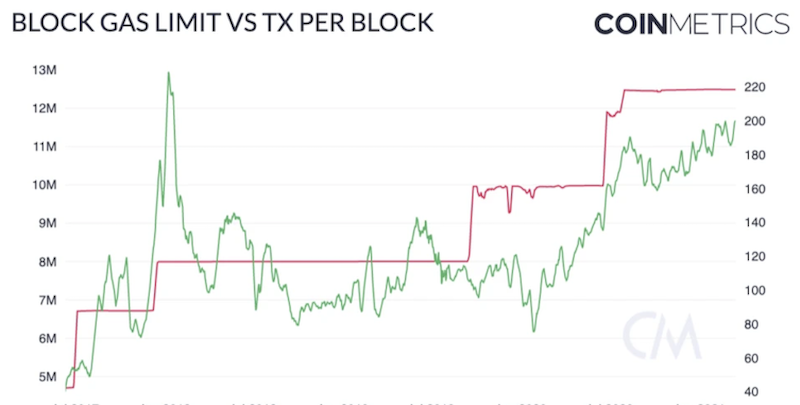 以太坊Gas费突然飙升，是链上热度回来了？ - php中文网