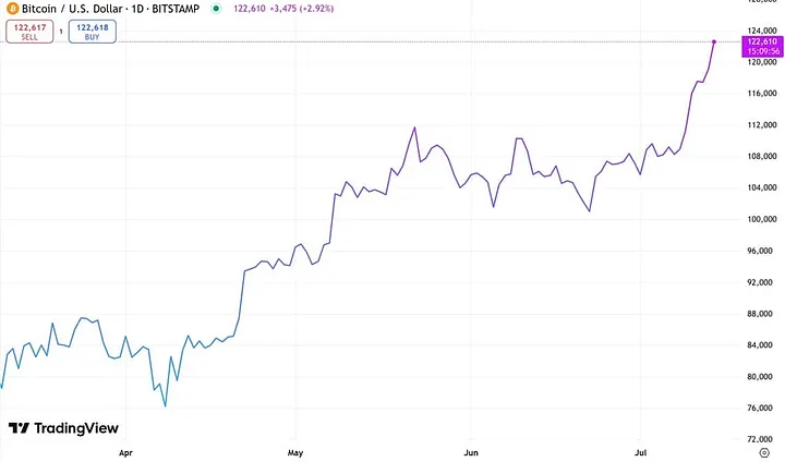 比特币周期已破!未来的12个月有望达到20万?
