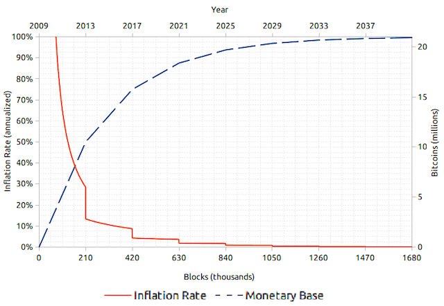 为什么比特币总量是2100万？它真能抗通胀？ - php中文网