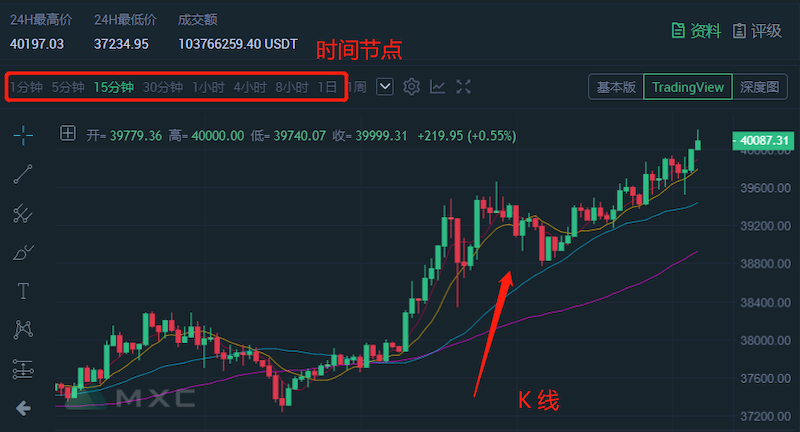 币圈K线图基础教学：新手炒币必学的图表知识 - php中文网