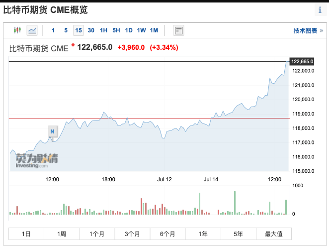 比特币飙升至12万美元，2025年底BTC能实现价格涨翻倍吗？ - php中文网