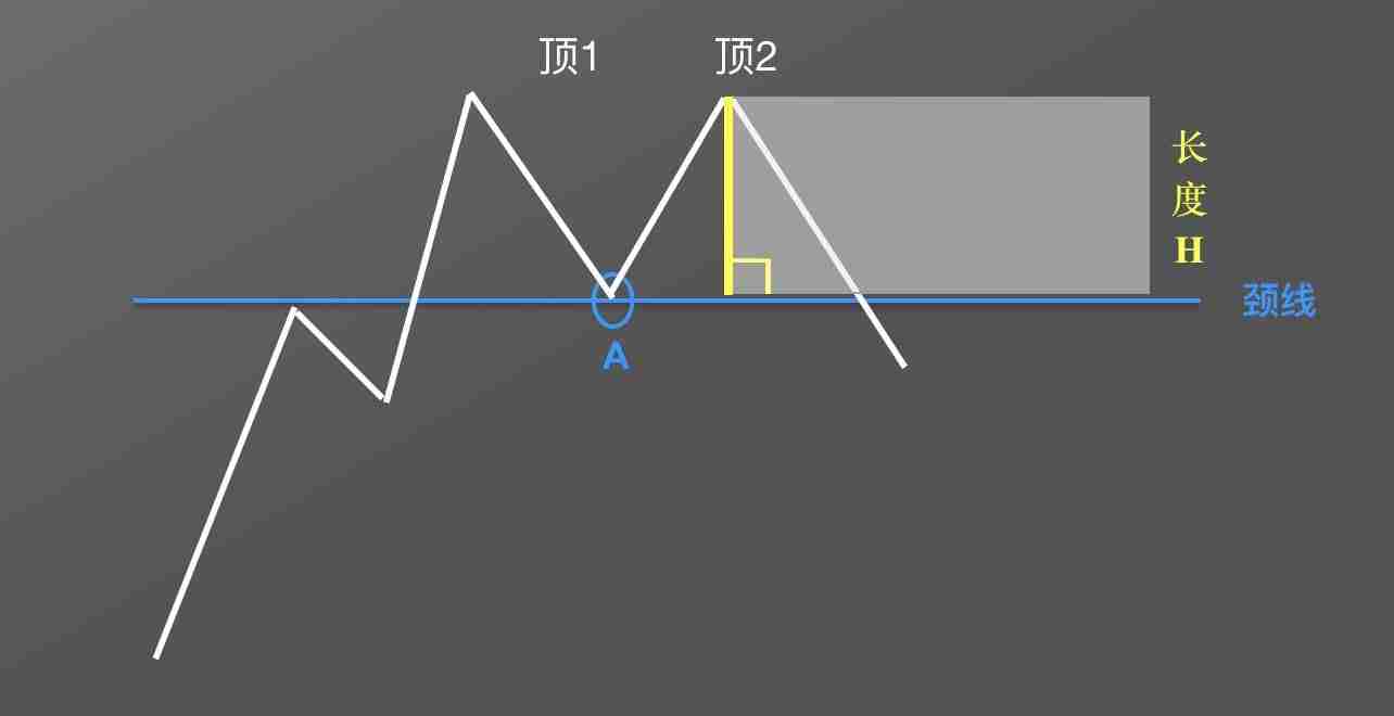 零基础学K线：M头逃顶K线形态技术指标教学(视频+图解实例)