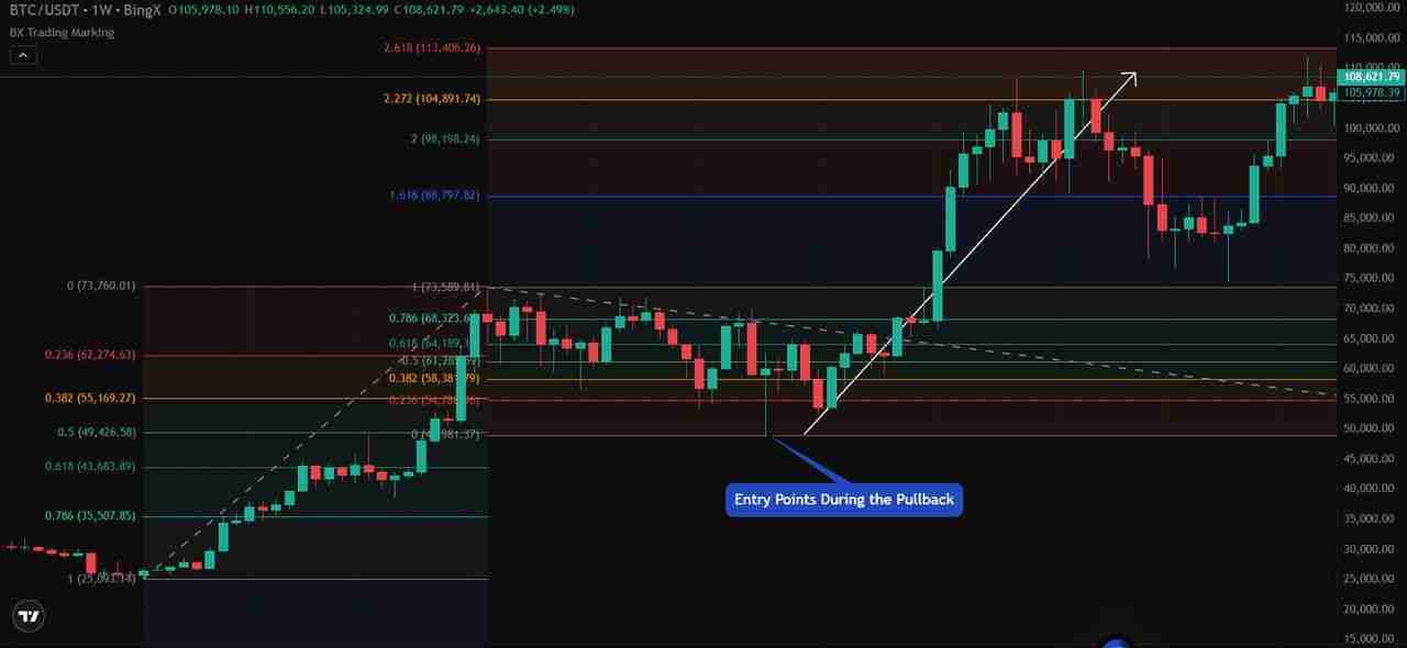 什么是费波那契延伸？如何在加密交易中使用？详细步骤指南