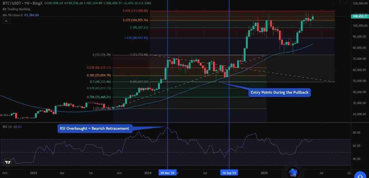 什么是费波那契延伸？如何在加密交易中使用？详细步骤指南