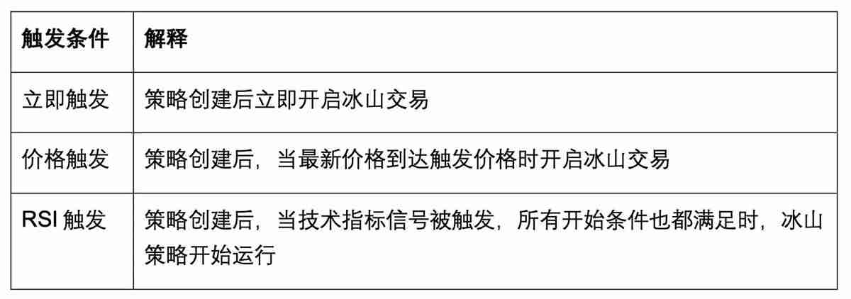 Gate.io新冰山策略是什么？如何使用OKX新冰山策略？