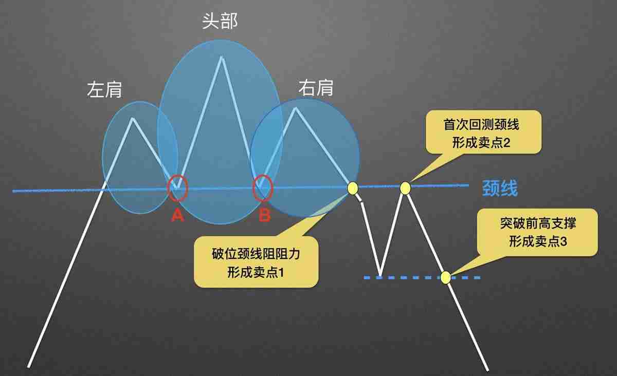 零基础学K线：头肩顶逃顶K线形态技术分析教学(视频+图解实例)