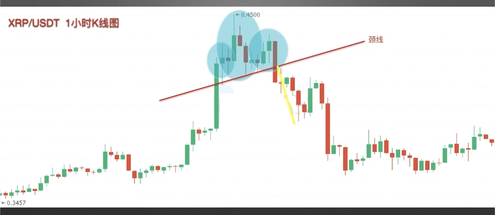 零基础学K线：头肩顶逃顶K线形态技术分析教学(视频+图解实例)