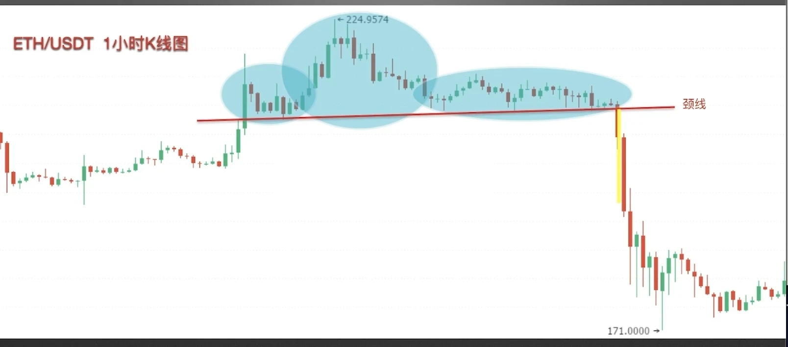 零基础学K线：头肩顶逃顶K线形态技术分析教学(视频+图解实例)