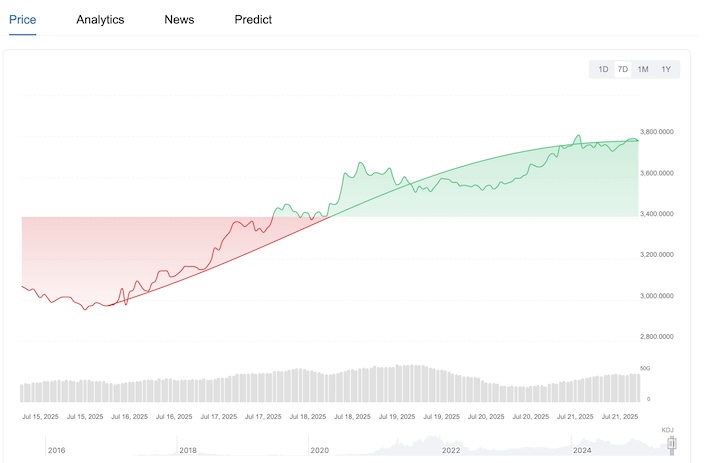 以太坊行情实时app分析 ETH最新价格图表在线跟踪 - php中文网