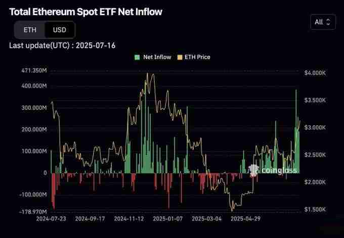 今日以太坊暴涨至3674，你现在该买入的是ETH