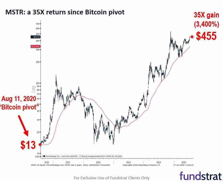 币价上涨vs储备策略：谁是推动比特币公司股价飙升的功臣
