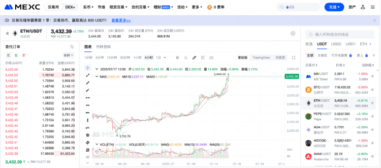 以太坊重回3400美元!是牛市起点还是短期躁动?