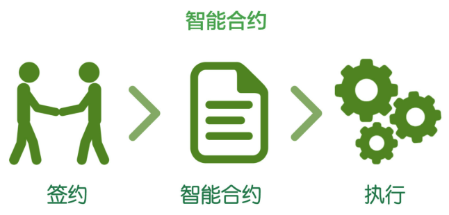 智能合约在区块链中的作用是什么？它们如何改变传统商业模式？ - php中文网