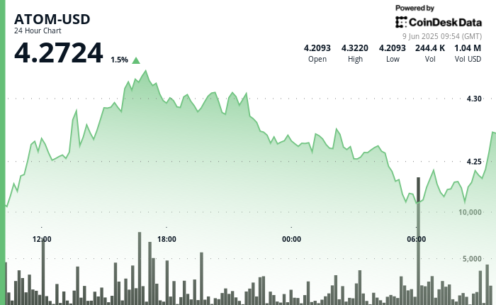 原子强烈的阻力在该水平上出现，高交易量产生了拒绝区，这阻止了进一步的进步