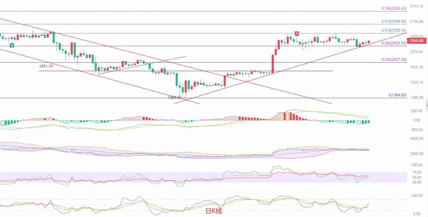 以太坊（eth）：契形整理或酝酿突破，短线多头动能显现