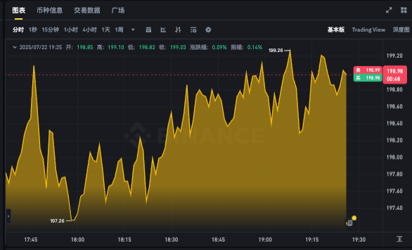 SOL币最新价格走势图实时查询app SOL币24小时行情k线在线分析 - php中文网