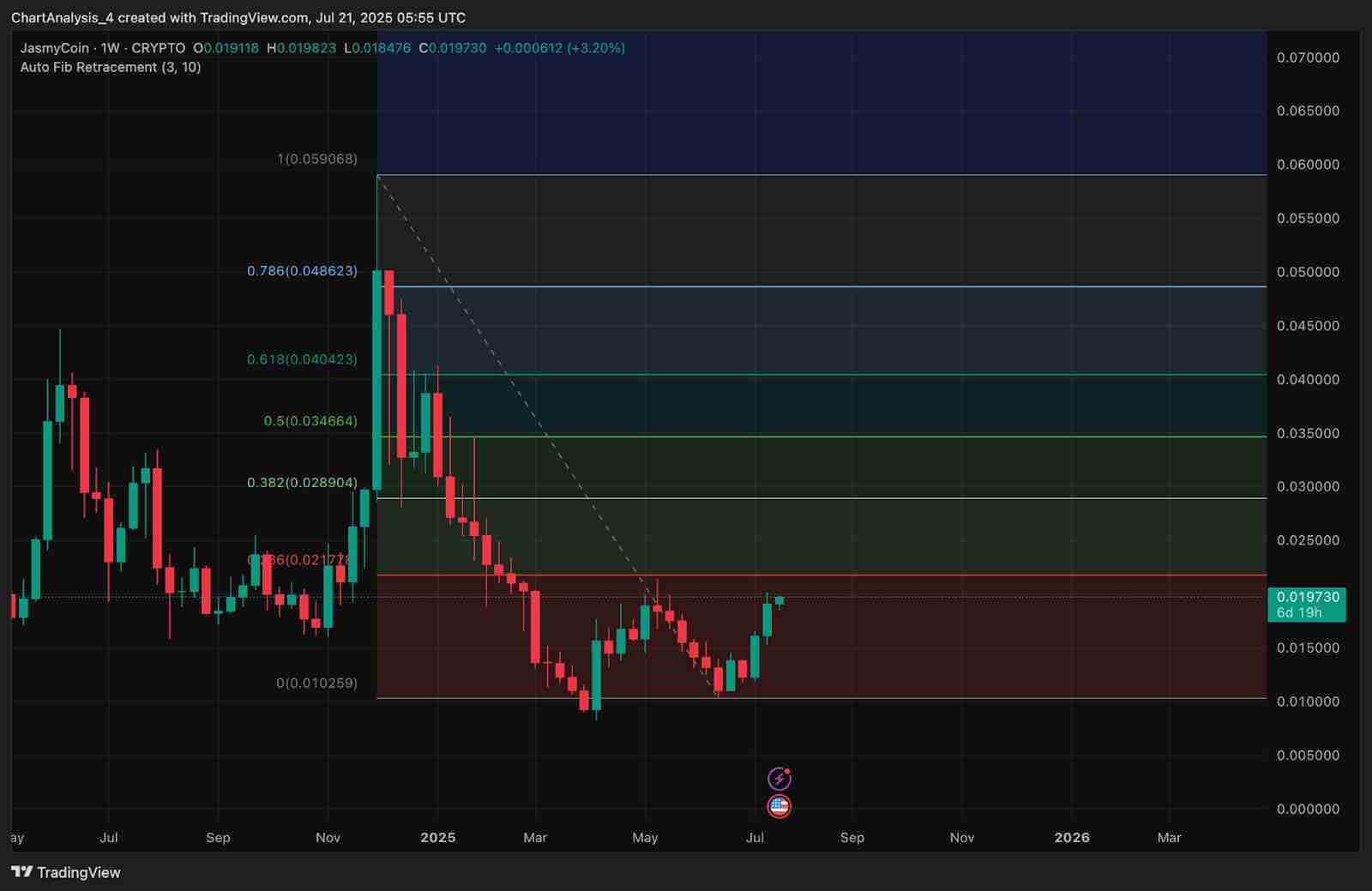JasmyCoin（JASMY币）2025-2030年价格预测：有望到达1美元吗？