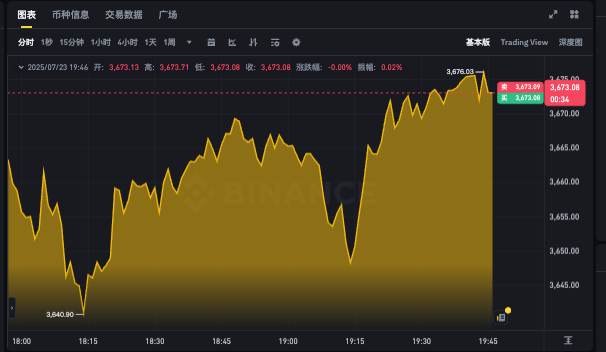 以太坊最新走势图表app 以太坊实时k线行情在线查看 - php中文网
