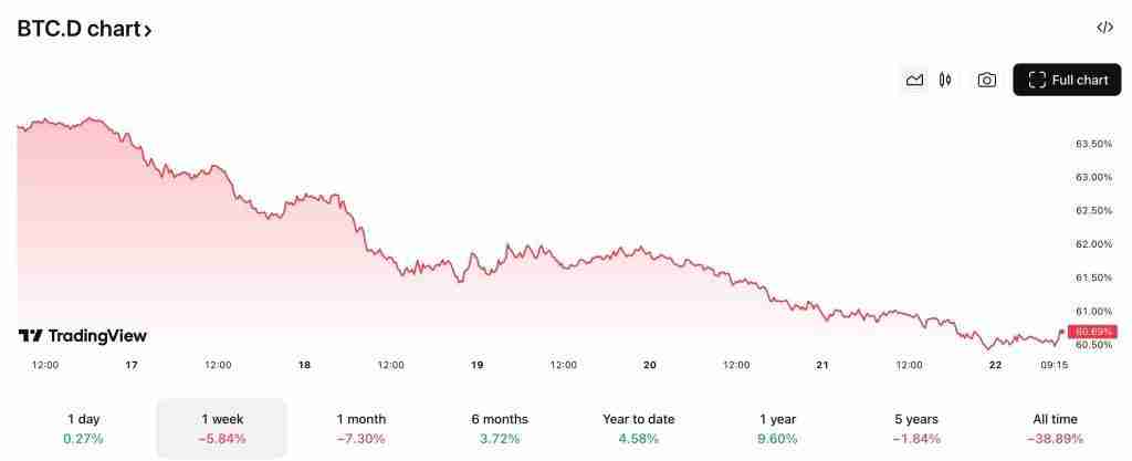 比特币主导地位大幅下降，以太坊表现强劲，山寨季正蓄势待发