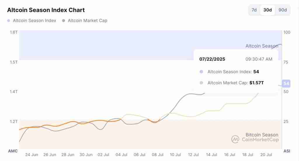 比特币主导地位大幅下降，以太坊表现强劲，山寨季正蓄势待发