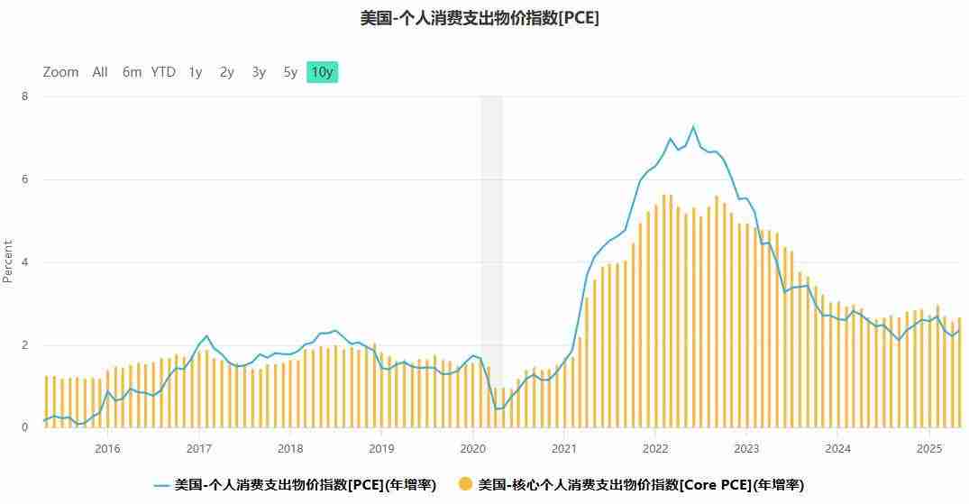 PCE调整指数是什么?PCE指数意义,PCE对加密市场的重要性