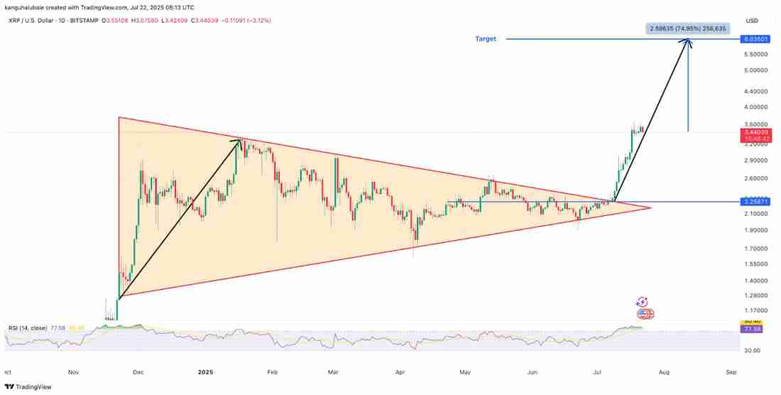 瑞波币(XRP)价格突破:图表预测价格上涨至6美元