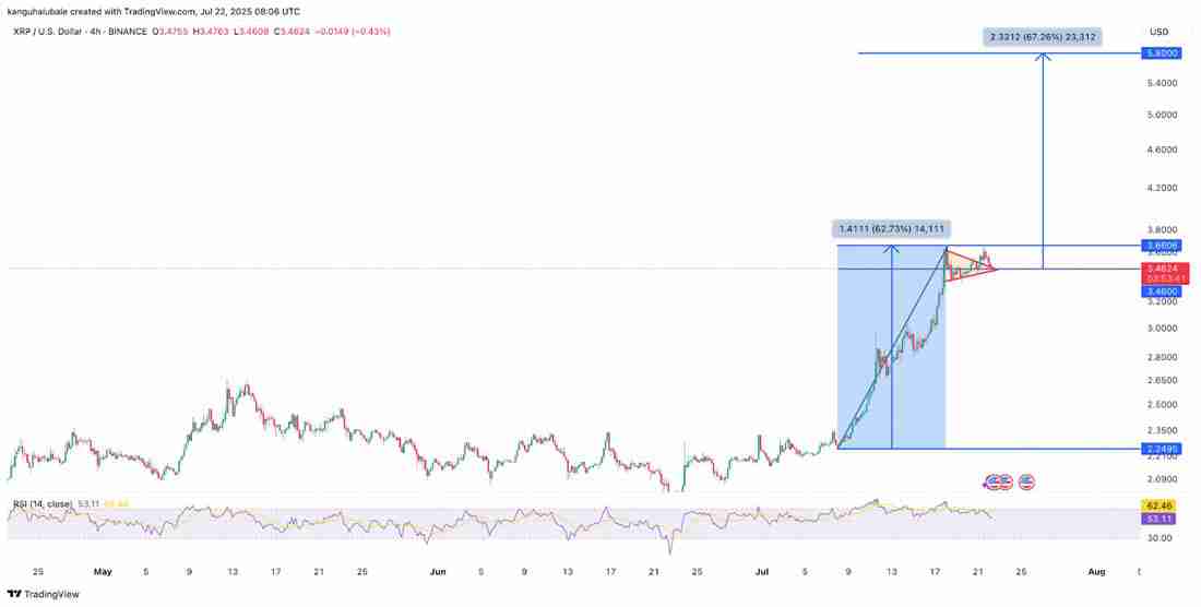 瑞波币(XRP)价格突破:图表预测价格上涨至6美元