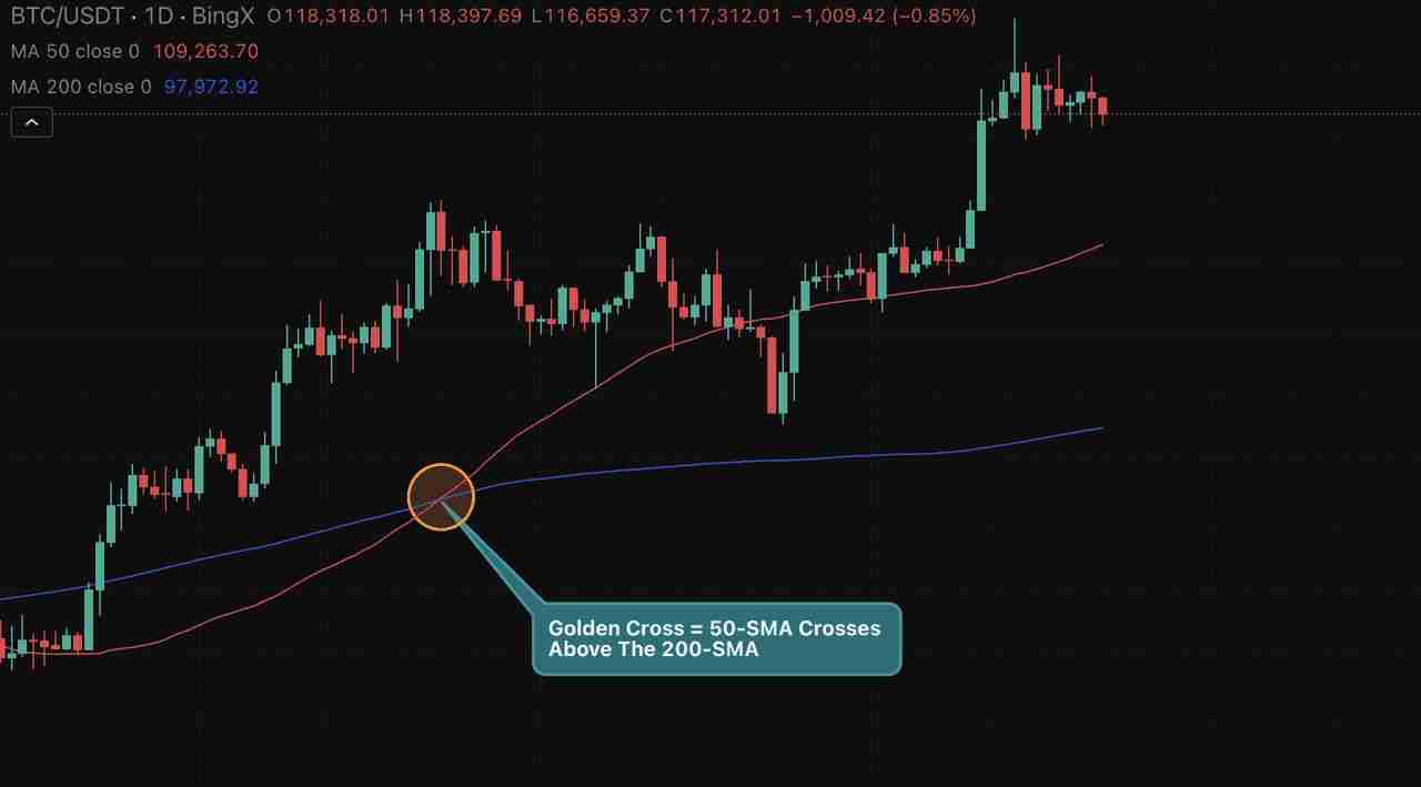 通过黄金交叉解析比特币走势图表,比特币会再创新高吗?