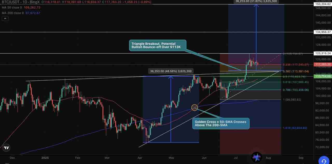 通过黄金交叉解析比特币走势图表,比特币会再创新高吗?
