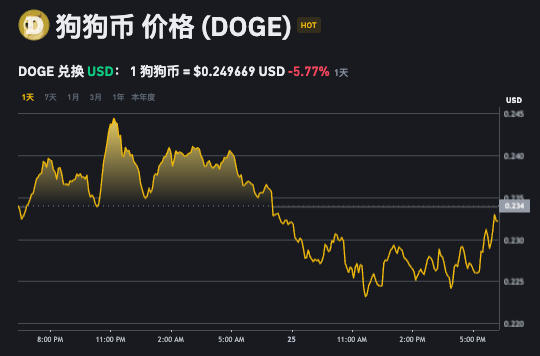 2025狗狗币还会暴涨吗？狗狗币十年价格图表一览 - php中文网