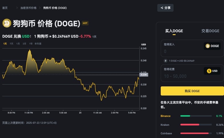 16年买了1万块狗狗币现在值多少钱？在哪里可以卖掉？ - php中文网