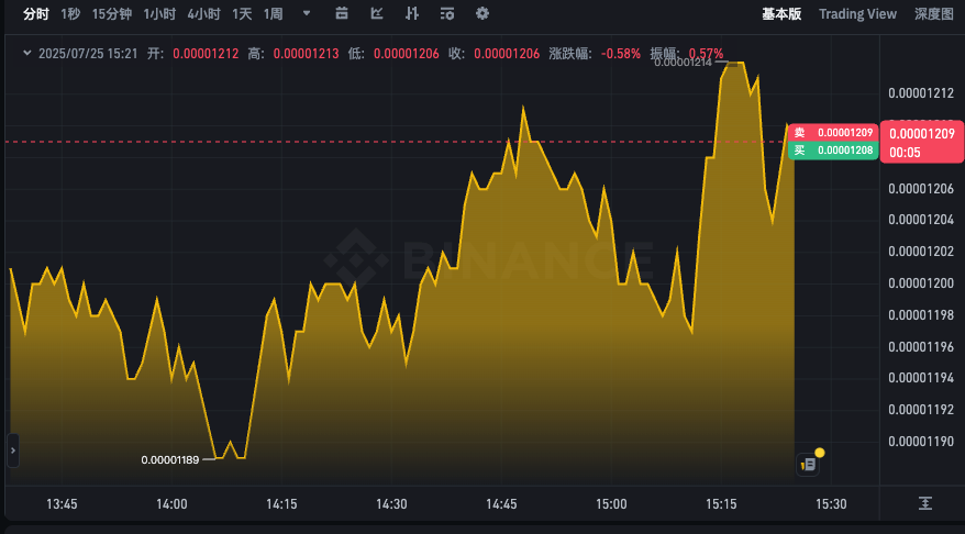 PEPE币24小时价格k线走势app PEPE今日行情k线动态在线分析 - php中文网