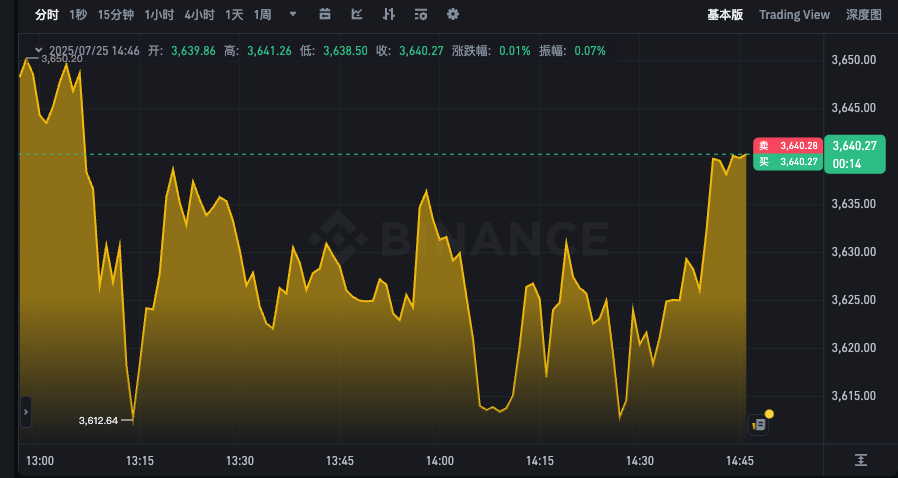 以太坊今日行情k线图app 以太坊24小时价格走势分析 - php中文网