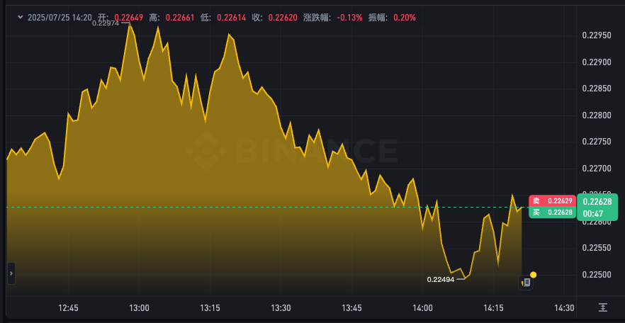狗狗币价格动态app 24小时实时行情k线图在线分析 - php中文网
