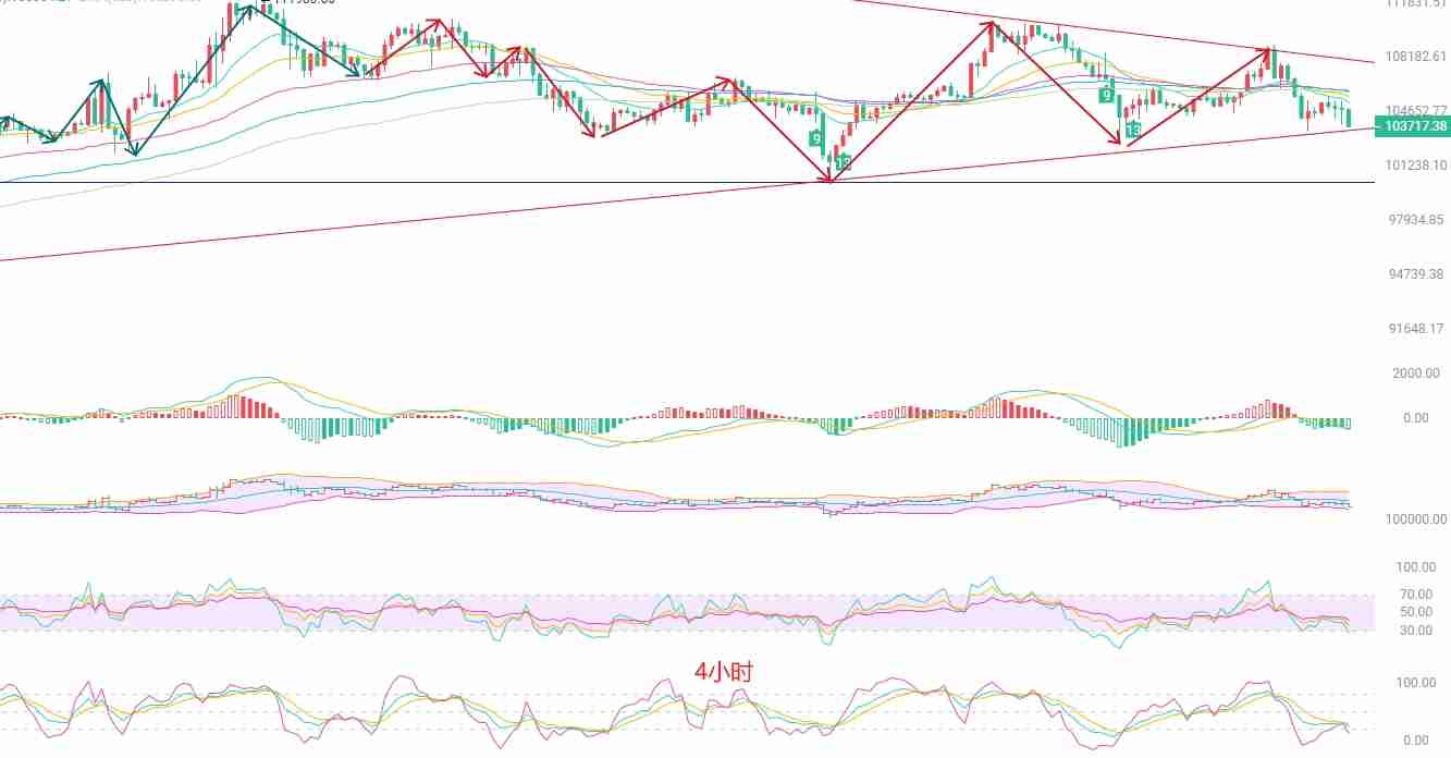 币圈院士：BTC压力下移，短线关注105000阻力