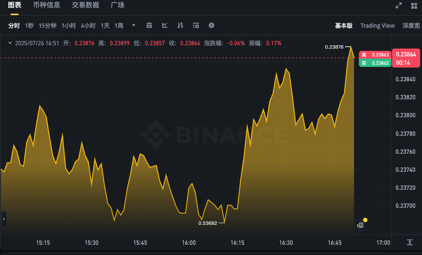 狗狗币实时K线图APP 查看DOGE币24小时最新价格走势 - php中文网