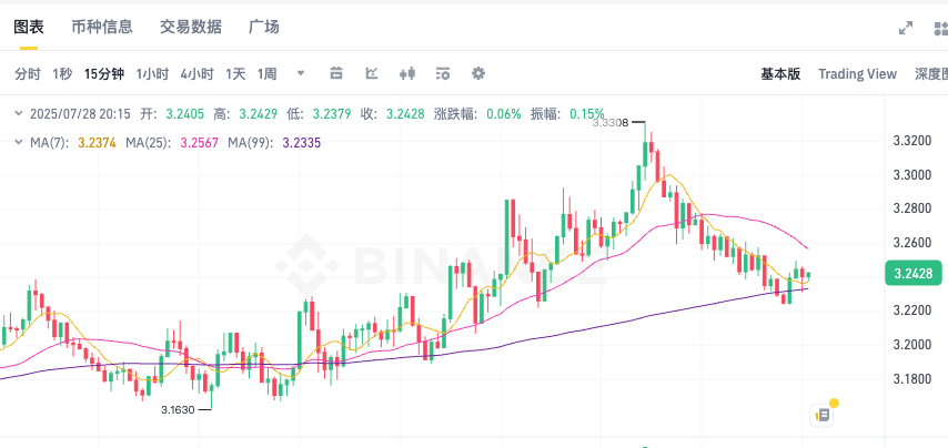 瑞波币XRP今日价格走势 瑞波币实时K线图历史行情分析   - php中文网