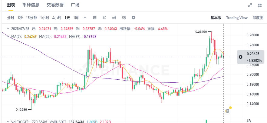 狗狗币DOGE今日行情价格 狗狗币24小时K线走势图实时更新   - php中文网